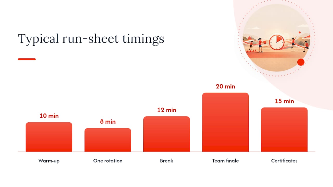 Diagram of station carousel format and run-sheet timings
