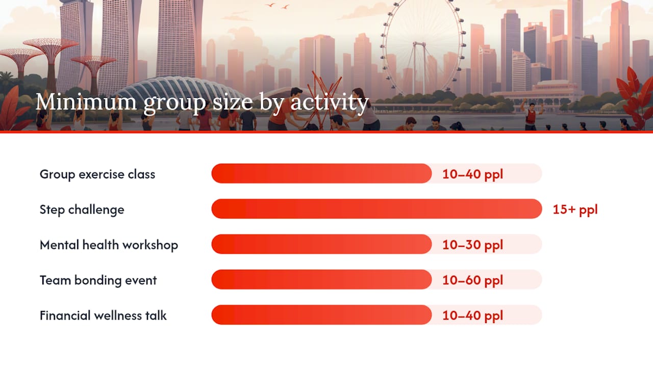 Comparison of corporate wellness activities by format and suitability
