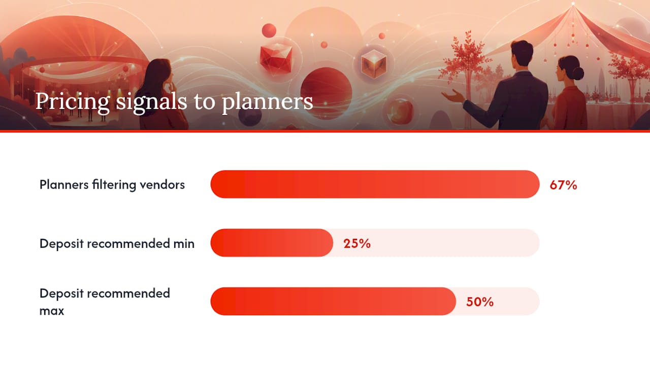 Diagram of pricing tiers and planner preferences