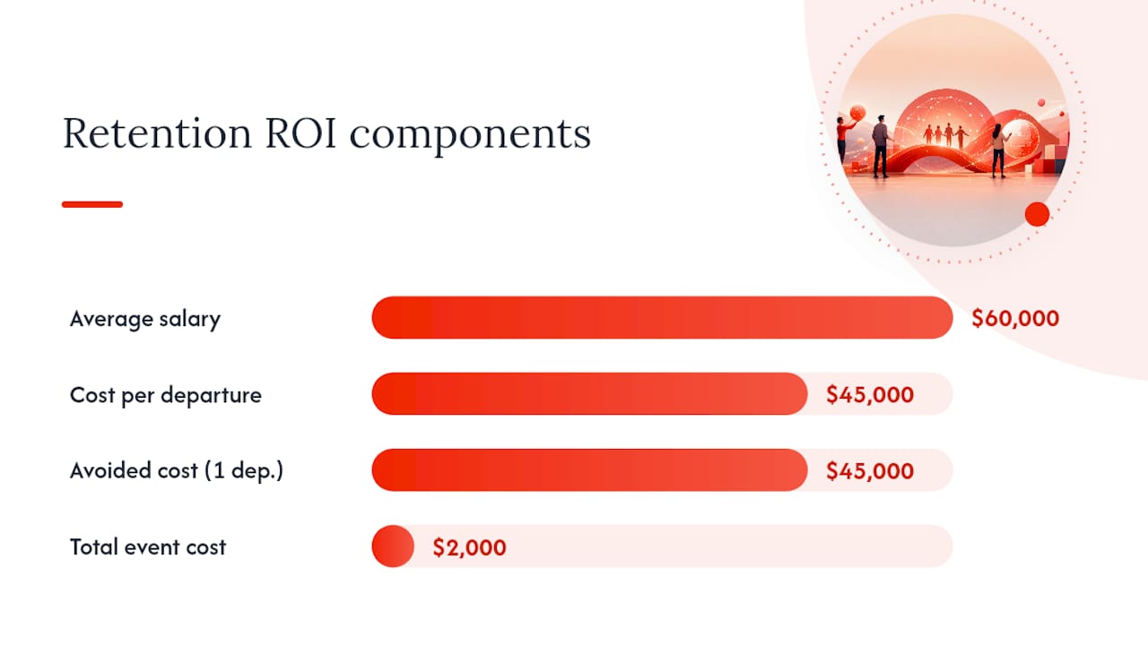 Diagram illustrating retention ROI calculation formula and example