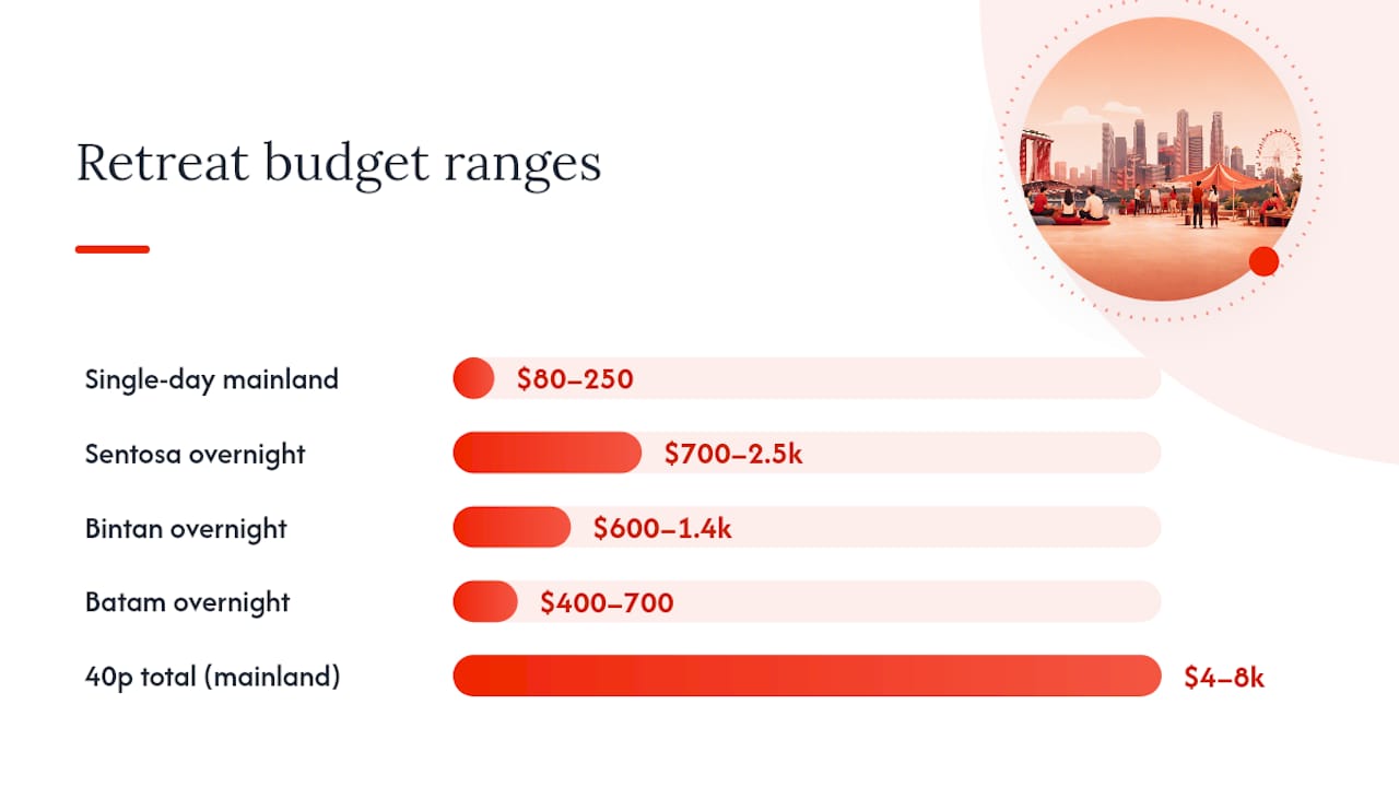 Singapore retreat budget ranges by format