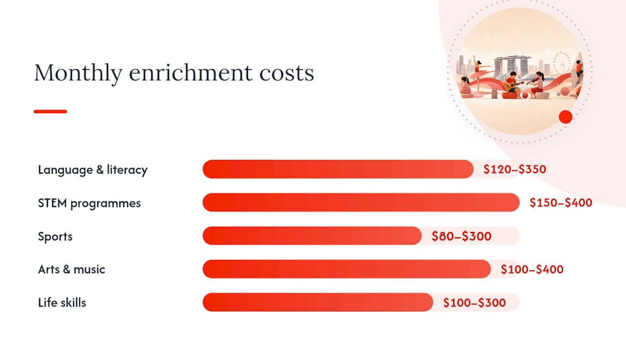 Illustrative monthly enrichment cost ranges