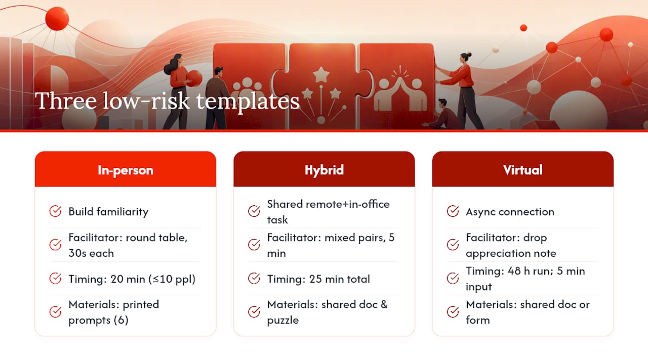 Three ready-to-use low-risk templates: in-person, hybrid, virtual — overview diagram