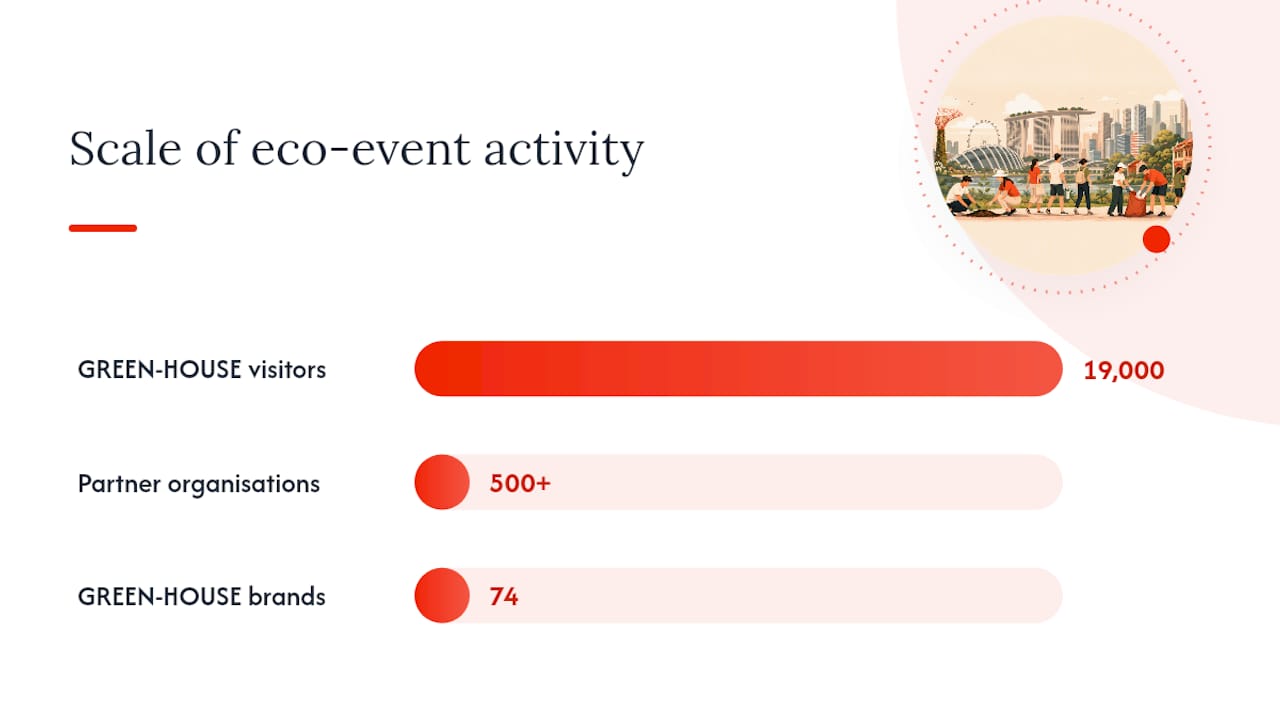 Three-sector model for Singapore eco-events