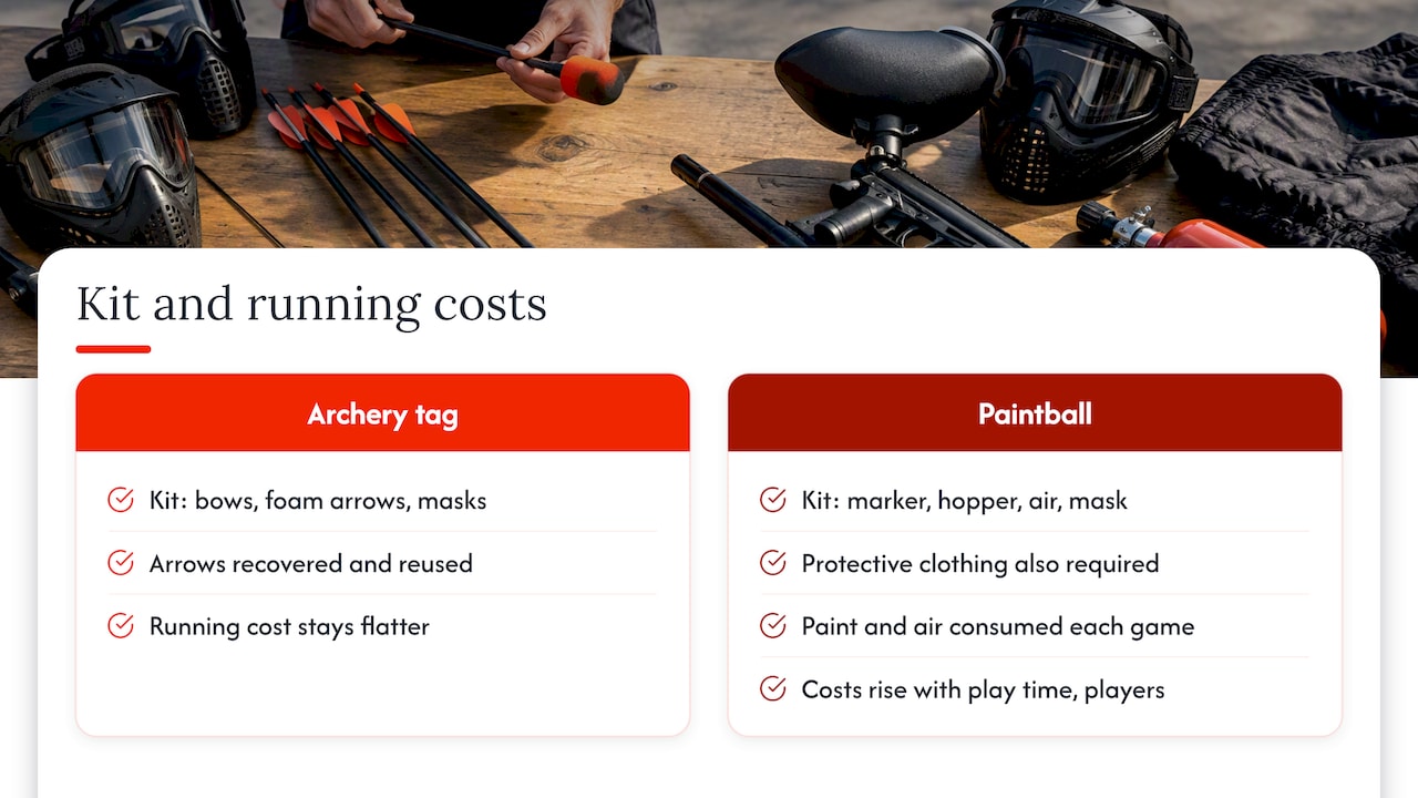 Archery tag and paintball equipment and recurring costs