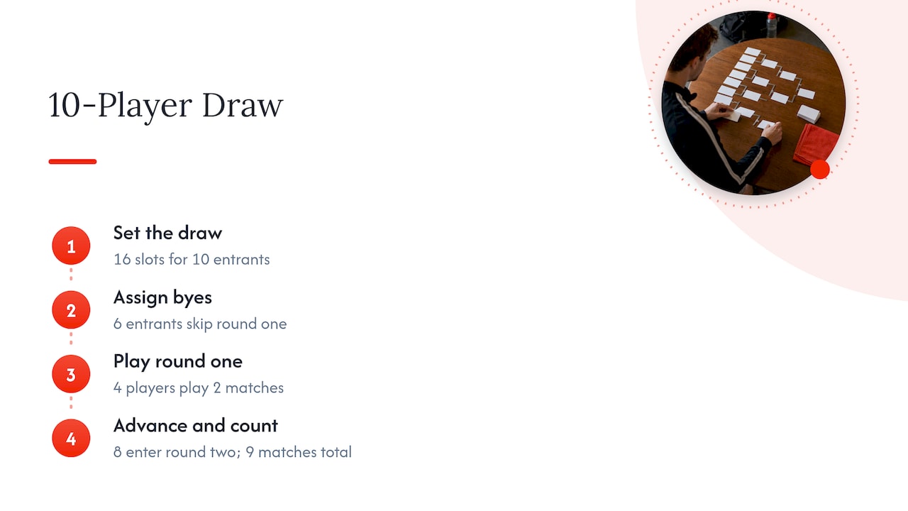 Ten-player knockout bracket with six byes
